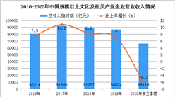 2020年前三季度全國文化產業運行分析：實現營收6.6萬億 同比下降0.6%（圖）