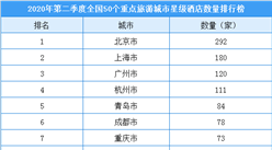 2020年第二季度全國50個重點旅游城市星級飯店數量排行榜