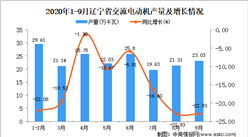 2020年9月遼寧省交流電動機產量數據統計分析