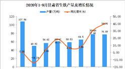 2020年9月甘肅省生鐵產量數據統計分析