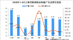 2020年9月吉林省機制紙及紙板產量數據統計分析