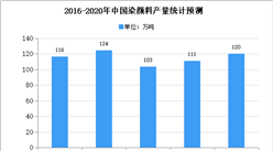 2020年中國染料市場現狀及發展趨勢預測分析
