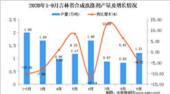 2020年9月吉林省合成洗滌劑產量數據統計分析