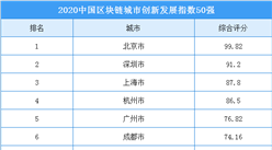 2020年中國區塊鏈城市創新發展指數50強排行榜