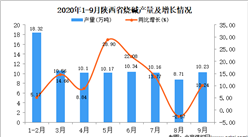 2020年9月陜西省燒堿產量數據統計分析