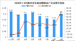 2020年9月陜西省金屬切削機床產量數據統計分析