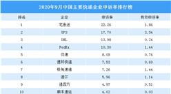 2020年9月快遞企業投訴排行榜：宅急送申訴率第一（附排名）