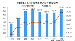 2020年9月陜西省水泥產量數據統計分析