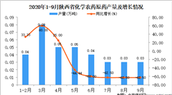 2020年9月陜西省化學農藥原藥產量數據統計分析