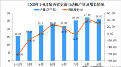 2020年9月陜西省交流電動機產量數據統計分析