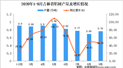 2020年9月吉林省鋁材產量數據統計分析