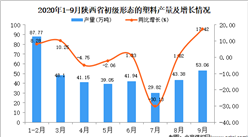 2020年9月陜西省初級形態的塑料產量數據統計分析