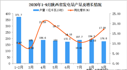 2020年9月陜西省發電量產量數據統計分析