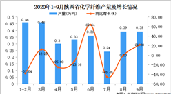 2020年9月陜西省化學纖維產量數據統計分析