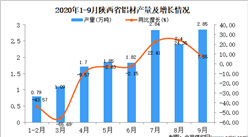 2020年9月陜西省鋁材產量數據統計分析