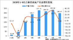 2020年9月吉林省水泥產量數據統計分析