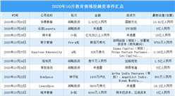 2020年10月教育領域投融資情況分析：猿輔導火花思維受資本青睞（附完整名單）
