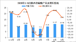 2020年9月陜西省硫酸產量數據統計分析