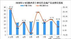 2020年9月陜西省十種有色金屬產量數據統計分析