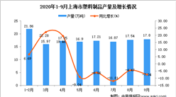 2020年9月上海市塑料制品產量數據統計分析