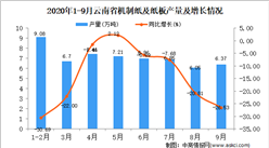2020年9月云南省機制紙及紙板產量數據統計分析