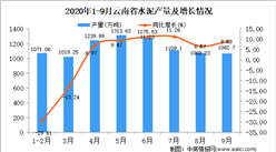 2020年9月云南省水泥產量數據統計分析