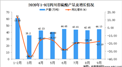 2020年9月四川省硫酸產量數據統計分析
