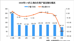 2020年9月上海市生鐵產量數據統計分析