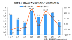 2020年9月云南省交流電動機產量數據統計分析