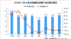 2020年9月上海市機制紙及紙板產量數據統計分析