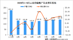 2020年9月云南省硫酸產量數據統計分析