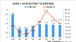 2020年9月黑龍江鋁材產量數據統計分析