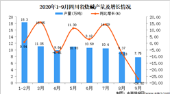 2020年9月四川省燒堿產量數據統計分析