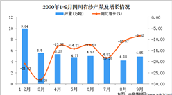 2020年9月四川省紗產量數據統計分析