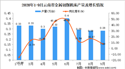 2020年9月云南省金屬切削機床產量數據統計分