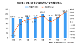 2020年9月上海市交流電動機產量數據統計分析