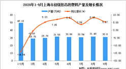2020年9月上海市初級形態的塑料產量數據統計分析
