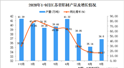 2020年9月江蘇省鋁材產量數據統計分析