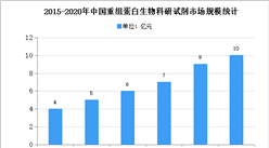 2020年中國重組蛋白科研試劑行業存在問題及發展前景預測分析