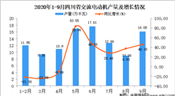 2020年9月四川省交流電動機產量數據統計分析