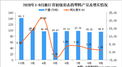 2020年9月浙江省初級形態的塑料產量數據統計分析