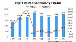 2020年9月上海市包裝專用設備產量數據統計分析