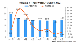 2020年9月四川省鋁材產量數據統計分析