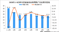 2020年9月四川省初級形態的塑料產量數據統計分析