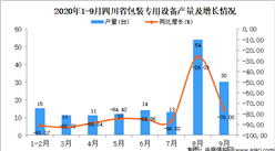2020年9月四川省包裝專用設備產量數據統計分析