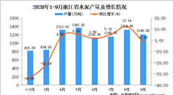 2020年9月浙江省水泥產量數據統計分析