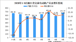 2020年9月浙江省交流電動機產量數據統計分析