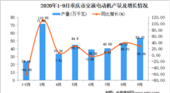 2020年9月重慶市交流電動機產量數據統計分析