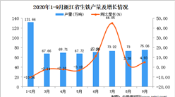 2020年9月浙江省生鐵產量數據統計分析