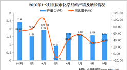 2020年9月重慶市化學纖維產量數據統計分析